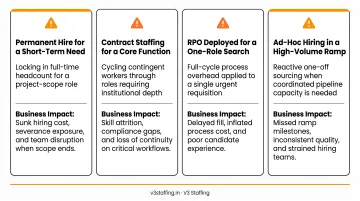 Four recruitment model mismatch scenarios and their business impact consequences