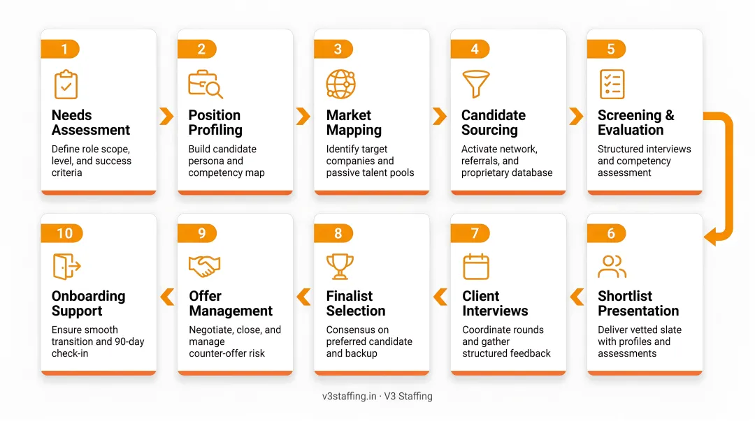 ABC Consultants 10-step CFO executive search process from needs assessment to onboarding