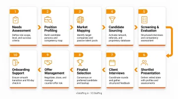 ABC Consultants 10-step CFO executive search process from needs assessment to onboarding