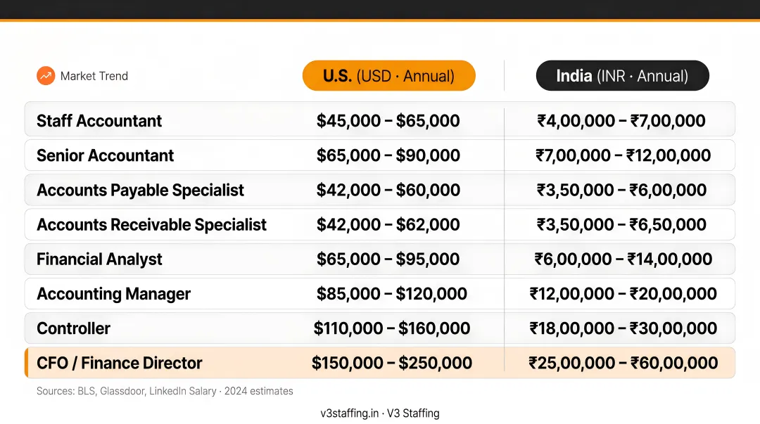 U.S. versus India accounting salary comparison by role 2024 infographic