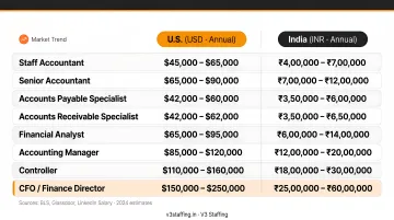 U.S. versus India accounting salary comparison by role 2024 infographic