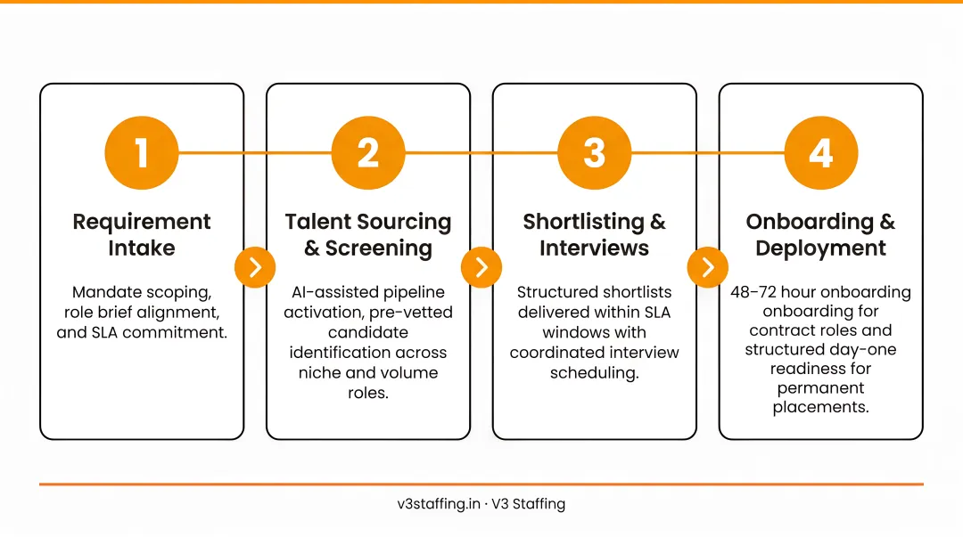 V3 Staffing four-step healthcare recruitment delivery process flow diagram