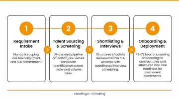 V3 Staffing four-step healthcare recruitment delivery process flow diagram