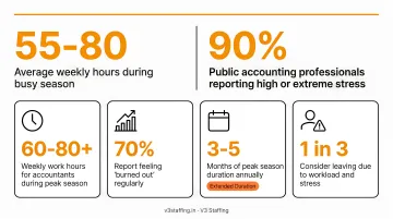 Public accounting busy season burnout statistics showing weekly hours and stress rates