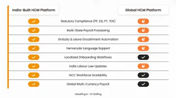 India-built versus global HCM platform feature comparison for enterprise workforce management