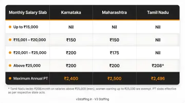 Professional Tax slab comparison across Karnataka Maharashtra and Tamil Nadu states