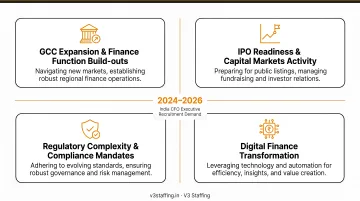 Four converging forces driving CFO executive recruitment demand in India 2024-2026