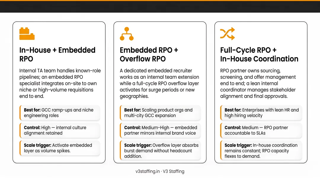Three hybrid recruitment model configurations showing in-house embedded and RPO combinations