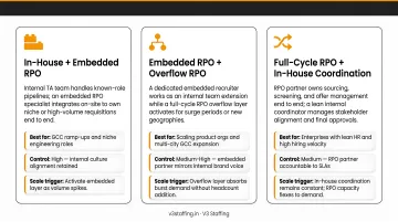 Three hybrid recruitment model configurations showing in-house embedded and RPO combinations