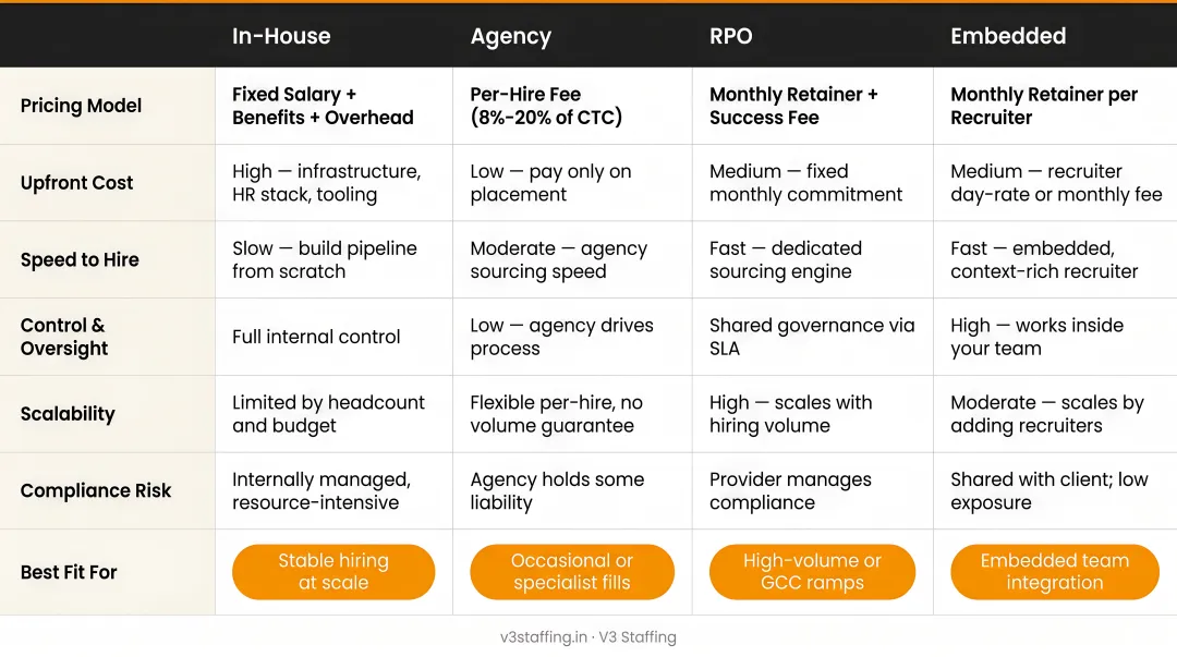 Recruitment model cost comparison table showing in-house agency RPO and embedded pricing structures