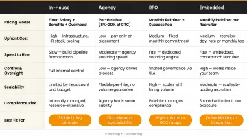 Recruitment model cost comparison table showing in-house agency RPO and embedded pricing structures