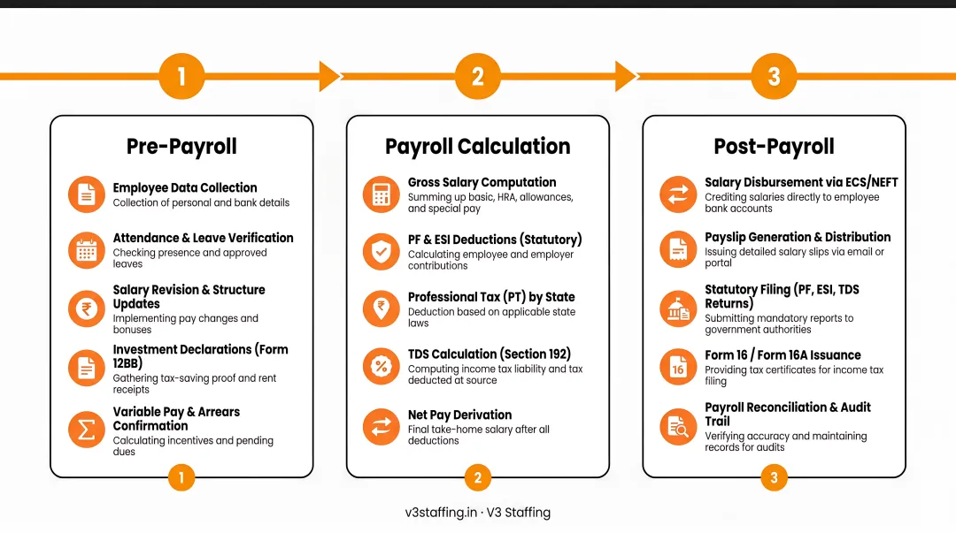 Three-phase India payroll processing cycle pre-payroll calculation and post-payroll