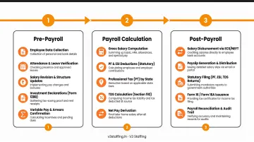 Three-phase India payroll processing cycle pre-payroll calculation and post-payroll