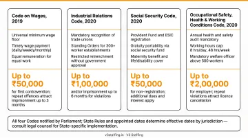 India Labour Codes 2025 compliance requirements penalties and key statutory obligations