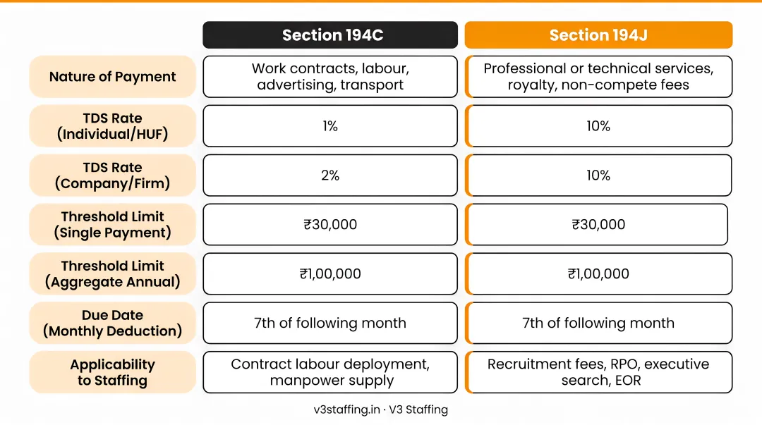India TDS rates comparison Section 194C versus 194J contractor payments