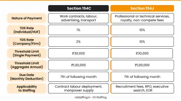 India TDS rates comparison Section 194C versus 194J contractor payments