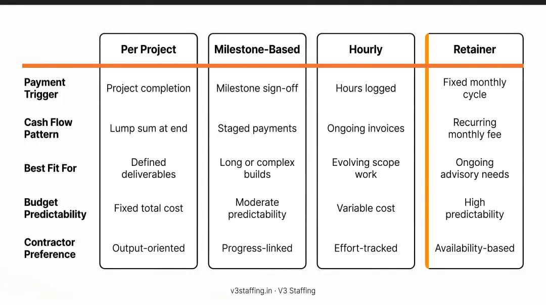 Four contractor payment structure types per project milestone hourly retainer comparison