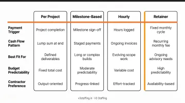 Four contractor payment structure types per project milestone hourly retainer comparison