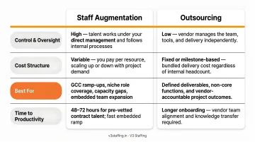 Staff augmentation versus outsourcing four-factor comparison infographic