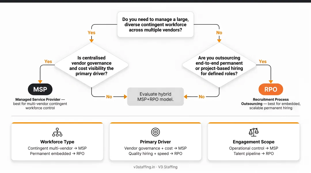 MSP versus RPO decision framework flowchart with three key selection criteria