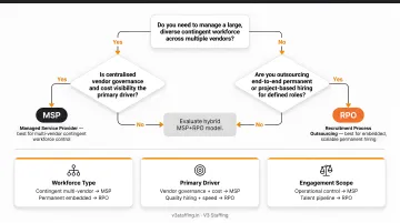 MSP versus RPO decision framework flowchart with three key selection criteria