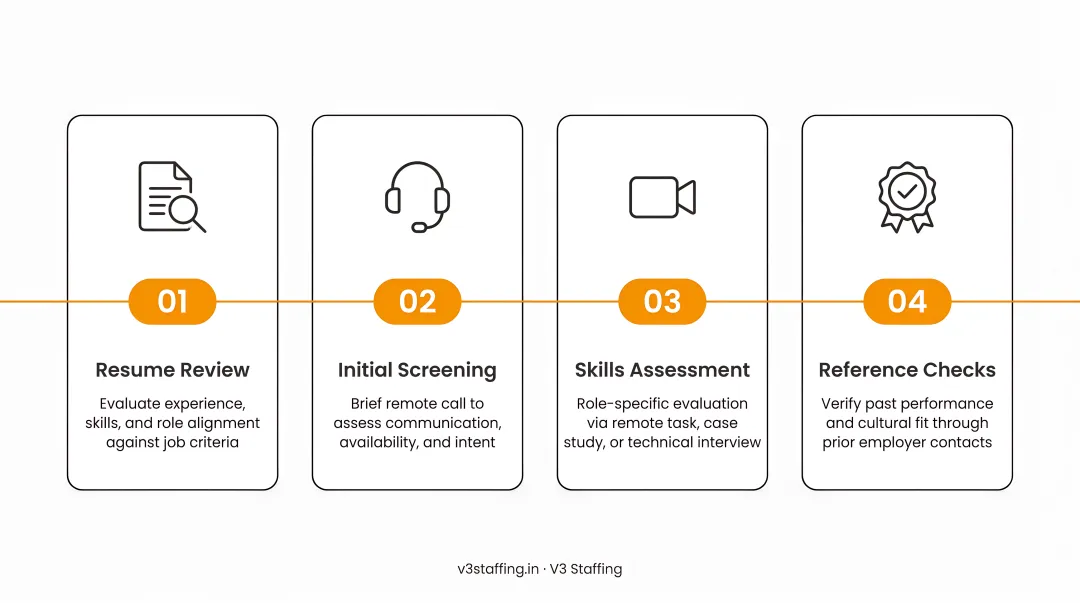 4-step remote hiring screening process from resume review to reference checks