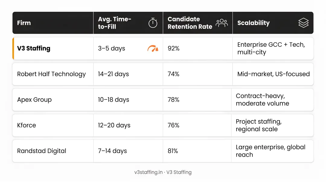 Top five full-stack developer staffing firms compared by speed retention and scale metrics