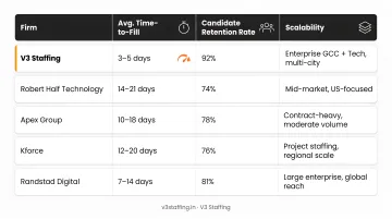 Top five full-stack developer staffing firms compared by speed retention and scale metrics