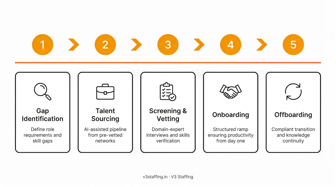 Five-step resource augmentation process flow from gap identification to offboarding