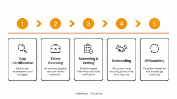 Five-step resource augmentation process flow from gap identification to offboarding
