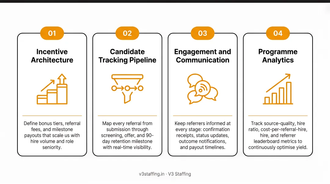 Four pillars of high-volume employee referral programme structure infographic