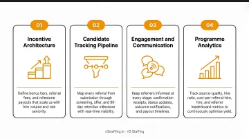 Four pillars of high-volume employee referral programme structure infographic