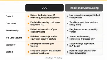 ODC versus outsourcing six-dimension comparison infographic for engineering leaders
