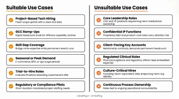 Contract hiring in India suitable versus unsuitable use cases side-by-side comparison
