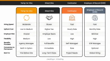 Four employment types comparison table temp-to-hire versus direct hire contractor