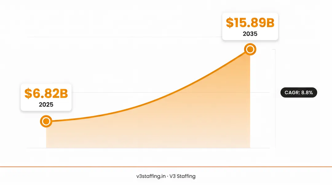 EOR market growth from 6.82 billion in 2025 to 15.89 billion by 2035