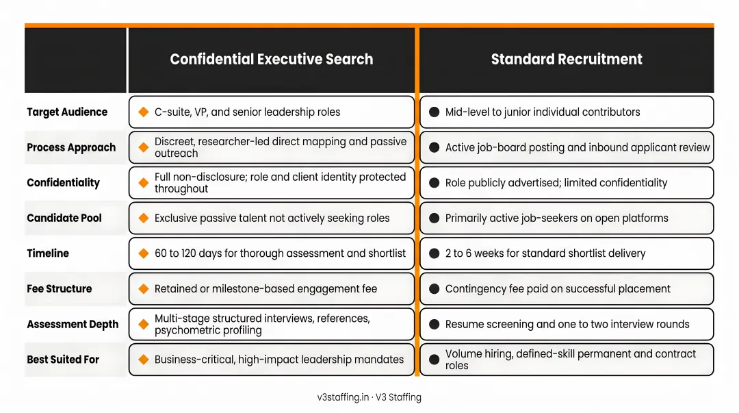 Confidential executive search versus standard recruitment key differences comparison infographic