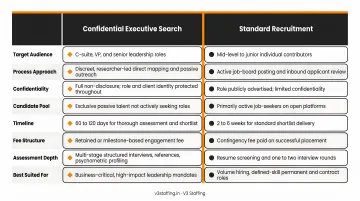 Confidential executive search versus standard recruitment key differences comparison infographic