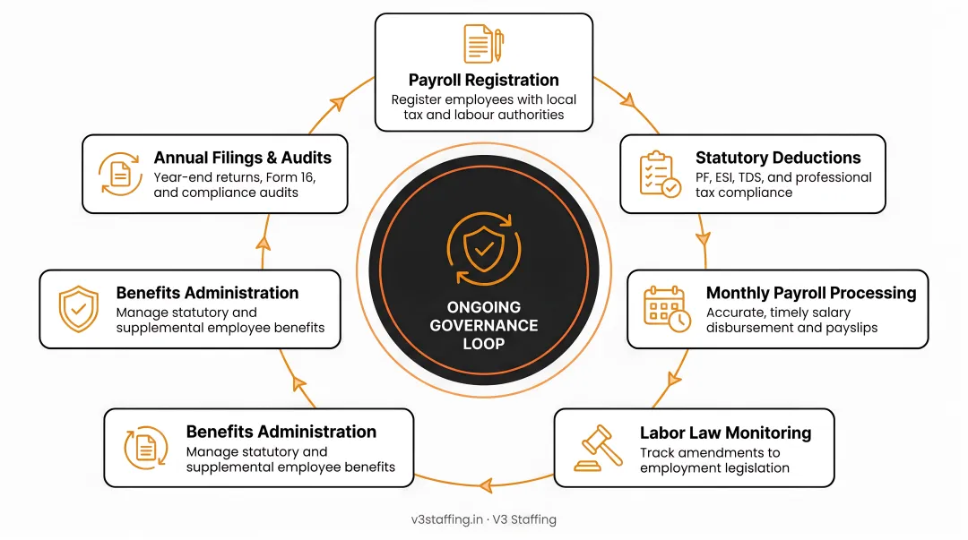 EOR ongoing compliance responsibilities cycle covering payroll registrations and labor law monitoring