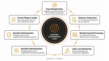 EOR ongoing compliance responsibilities cycle covering payroll registrations and labor law monitoring