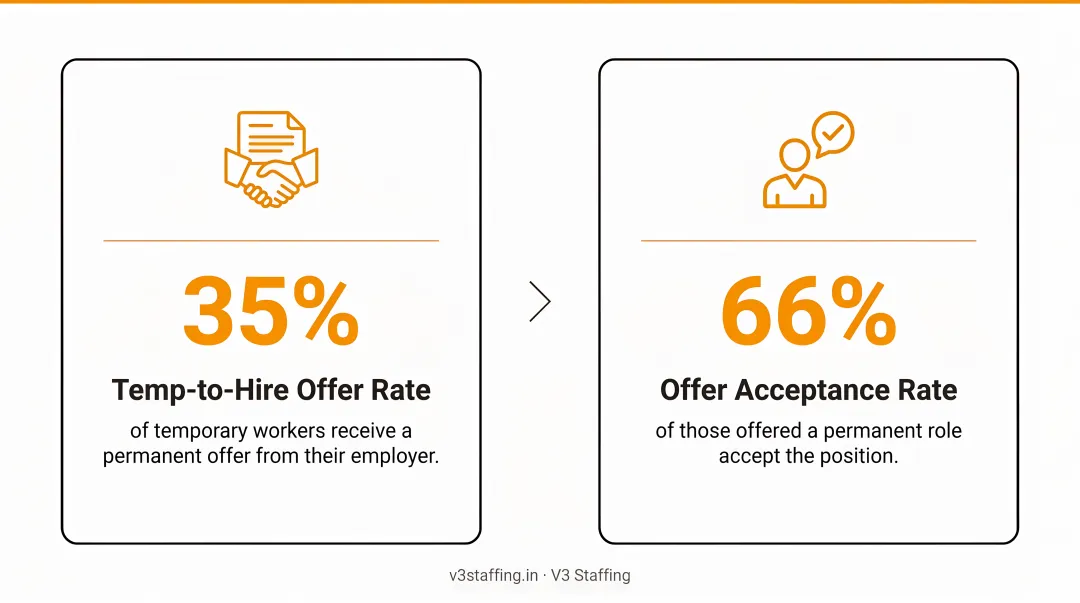 Temp-to-hire conversion statistics showing 35 percent offer rate and 66 percent acceptance rate