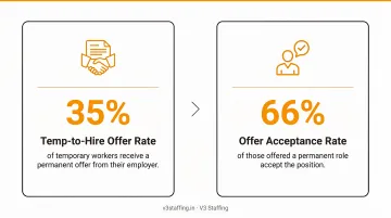 Temp-to-hire conversion statistics showing 35 percent offer rate and 66 percent acceptance rate
