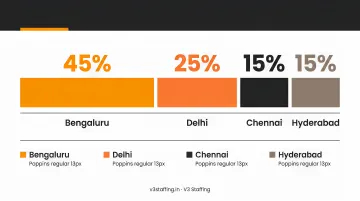 India GCC city distribution breakdown showing Bengaluru Delhi Chennai Hyderabad share percentages