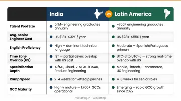 India versus Latin America product engineering talent comparison infographic 2026