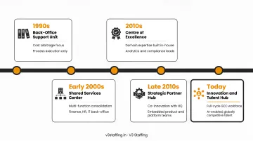GIC evolution timeline from back-office 1990s to innovation hub today