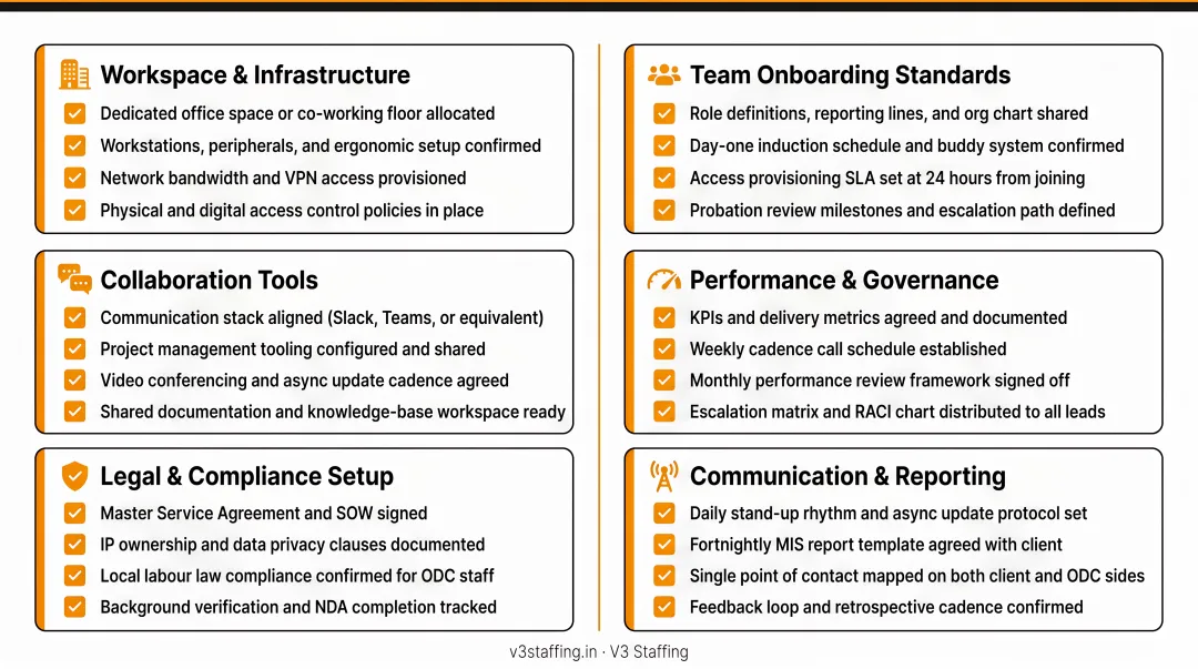 ODC operations and governance setup checklist covering workspace collaboration and performance standards