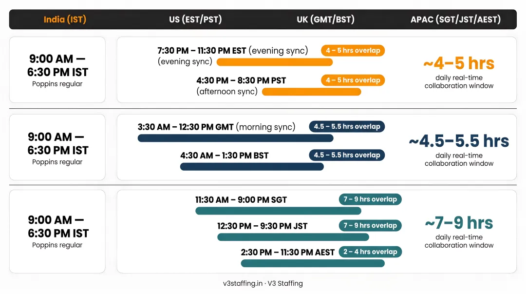 India time zone overlap with US UK and APAC markets comparison chart