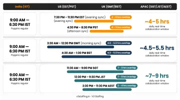 India time zone overlap with US UK and APAC markets comparison chart