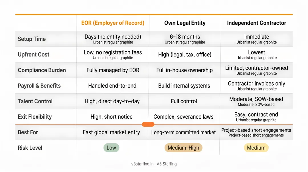 EOR versus own legal entity versus independent contractor hiring model comparison chart