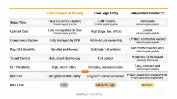 EOR versus own legal entity versus independent contractor hiring model comparison chart